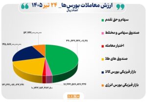 ۶۸ هزار میلیارد تومان مبادله اوراق بهادار و کالا در ۴ بورس ایران
