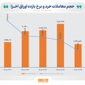 قطب‌نمای معاملات هفتگی اوراق خزانه اسلامی + نمودار