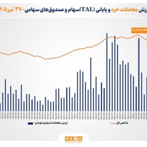 ارزش معاملات خرد «سهام و صندوق‌های سهامی» از مرز ۱۵ همت عبور کرد