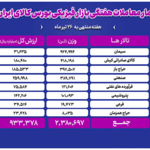 دادوستد ۲ میلیون و ۳۸۰ هزار تن محصول در بازار فیزیکی بورس کالا