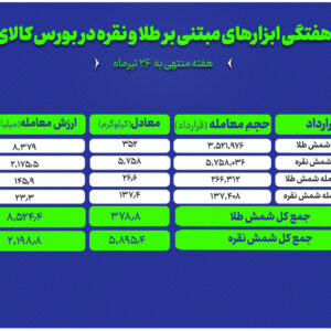 معامله ۳۵۲ کیلوگرم شمش طلا و ۵ تن شمش نقره در بورس کالا