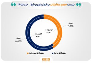 ۵۹ درصد مبادلات بازار سرمایه آنلاین انجام شد