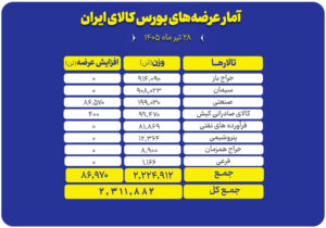 عرضه ۲.۳ میلیون تن محصول در بورس کالا