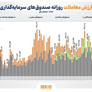ثبت رکورد جدید در ارزش تجمعی ورود پول به صندوق‌های درآمد ثابت و کالایی/ ورود نقدینگی به ETFها از ۱۱۱ همت عبور کرد