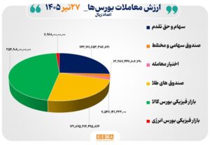 ۵۶ هزار میلیارد تومان مبادله اوراق بهادار و کالا در ۴ بورس ایران