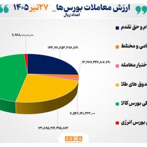 ۵۶ هزار میلیارد تومان مبادله اوراق بهادار و کالا در ۴ بورس ایران