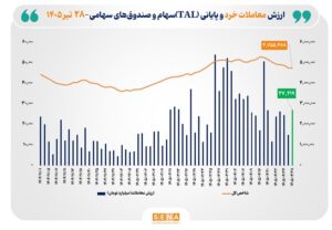 ارزش معاملات خرد «سهام و صندوق‌های سهامی» از مرز ۲۷ همت عبور کرد