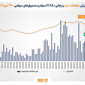 ارزش معاملات خرد «سهام و صندوق‌های سهامی» از مرز ۲۷ همت عبور کرد