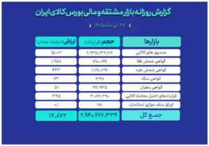 مبادلات ۱۷.۸ همتی در بازار مالی و مشتقه بورس کالا