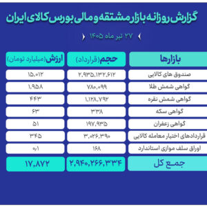 مبادلات ۱۷.۸ همتی در بازار مالی و مشتقه بورس کالا