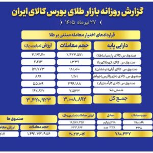 ارزش معاملات صندوق‌های طلا به ۱۳ همت رسید