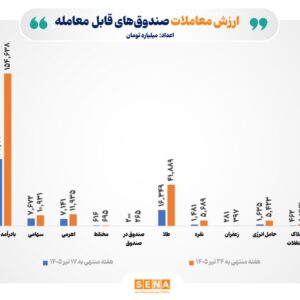 ارزش مبادلات صندوق‌های قابل معامله از ۲۳۳ هزار میلیارد تومان فراتر رفت