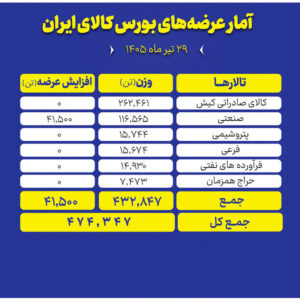 عرضه ۴۷۴ هزار تنی محصول، امروز در بورس کالا