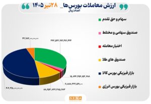 ۸۶ هزار میلیارد تومان مبادله اوراق بهادار و کالا در ۴ بورس ایران