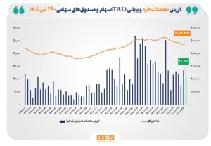 ارزش معاملات خرد «سهام و صندوق‌های سهامی» از مرز ۲۱.۵ همت عبور کرد