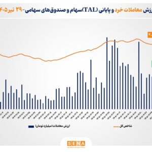 ارزش معاملات خرد «سهام و صندوق‌های سهامی» از مرز ۲۱.۵ همت عبور کرد