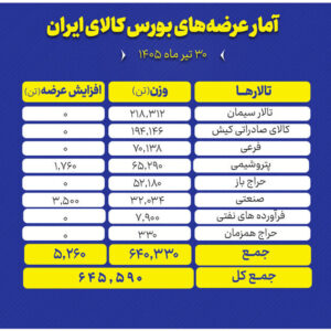 عرضه ۶۴۵ هزار تن انواع محصول در بورس کالا