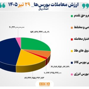 ۵۷ هزار میلیارد تومان مبادله اوراق بهادار و کالا در ۴ بورس ایران