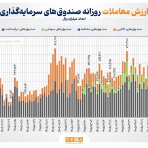 ۵۴ همت ارزش معامله و بیش از یک همت ورود پول حقیقی به بازار ETFها رقم خورد