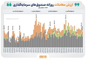 ۴۳ همت ارزش معامله و حدود ۲ همت ورود پول حقیقی به بازار ETFها رقم خورد