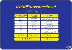 برنامه عرضه‌های امروز در بورس کالا