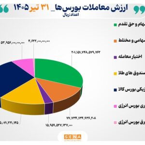 ۶۲ هزار میلیارد تومان مبادله اوراق بهادار و کالا در ۴ بورس ایران