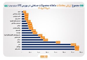 زنجیره فولاد در صدر جدول ارزش مبادلات ماهانه بورس کالا ایستاد
