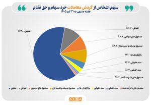 تعداد سهام‌داران فعال بورس در هفته گذشته از مرز ۵۵۶ هزار کد فراتر رفت