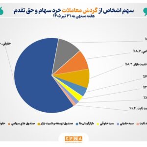 تعداد سهام‌داران فعال بورس در هفته گذشته از مرز ۵۵۶ هزار کد فراتر رفت
