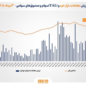 ارزش معاملات خرد «سهام و صندوق‌های سهامی» از مرز ۲۳.۵ همت عبور کرد