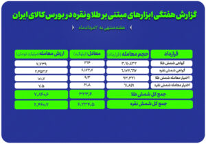 معامله ۳۱۴ کیلوگرم شمش طلا و ۶ تن شمش نقره در بورس کالا