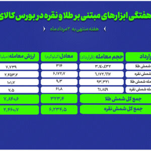 معامله ۳۱۴ کیلوگرم شمش طلا و ۶ تن شمش نقره در بورس کالا