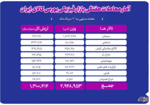 دادوستد ۲ میلیون و ۹۴۹ هزار تن محصول در بازار فیزیکی بورس کالا