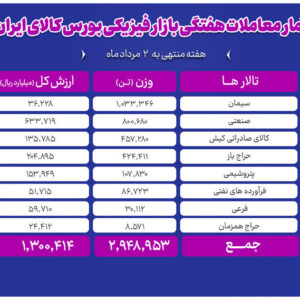دادوستد ۲ میلیون و ۹۴۹ هزار تن محصول در بازار فیزیکی بورس کالا