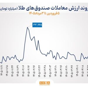 گزارش معاملات صندوق‌های طلا و نقره در روز شنبه ۳ مرداد ۱۴۰۵