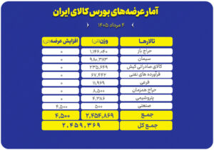 عرضه ۲.۵ میلیون تن محصول در تالارهای مختلف بورس کالا