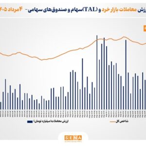 ارزش معاملات خرد «سهام و صندوق‌های سهامی» به مرز ۲۳ همت رسید /شاخص بورس تهران بار دیگر از مرز ۵ میلیون واحد عبور کرد