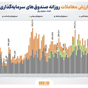 ۴۵ همت ارزش معامله و ۲.۵ همت ورود پول حقیقی به بازار ETFها رقم خورد