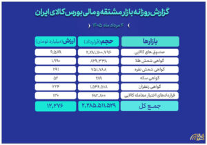 ارزش مبادلات بازار مالی و مشتقه بورس کالا به ۱۲ همت رسید
