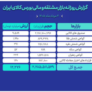 ارزش مبادلات بازار مالی و مشتقه بورس کالا به ۱۲ همت رسید