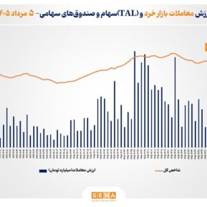 ارزش معاملات خرد «سهام و صندوق‌های سهامی» به مرز ۳۱ همت رسید