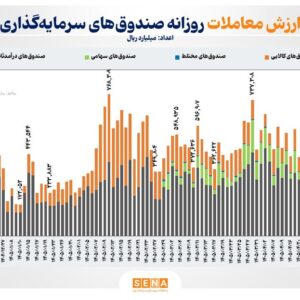 ۴۸ همت دادوستد در بازار ETFها/ ورود پول به صندوق‌های درآمد ثابت و کالایی، خالص خرید حقیقی را مثبت نگه داشت