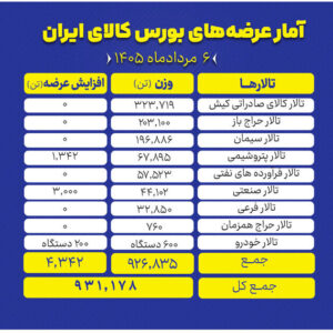 عرضه ۹۳۱ هزار تن کالا در تالارهای مختلف بورس کالا