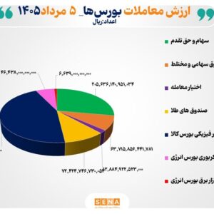 ۷۴ همت مبادله اوراق بهادار و کالا در ۴ بورس ایران