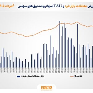 ارزش معاملات خرد «سهام و صندوق‌های سهامی» از مرز ۳۰ همت عبور کرد