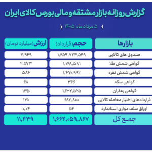 ارزش مبادلات بازار مالی و مشتقه بورس کالا به ۱۱.۴ همت رسید