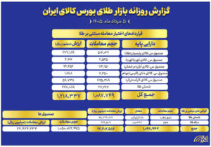 ارزش معاملات صندوق‌های طلا به ۷.۲ همت رسید