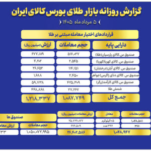 ارزش معاملات صندوق‌های طلا به ۷.۲ همت رسید