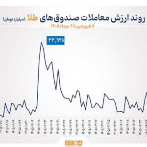 گزارش معاملات صندوق‌های طلا و نقره در روز سه‌شنبه ۶ مرداد ۱۴۰۵