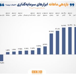 صندوق‌های کالایی در صدر جدول بازده ماهانه ابزارهای سرمایه‌گذاری بورس